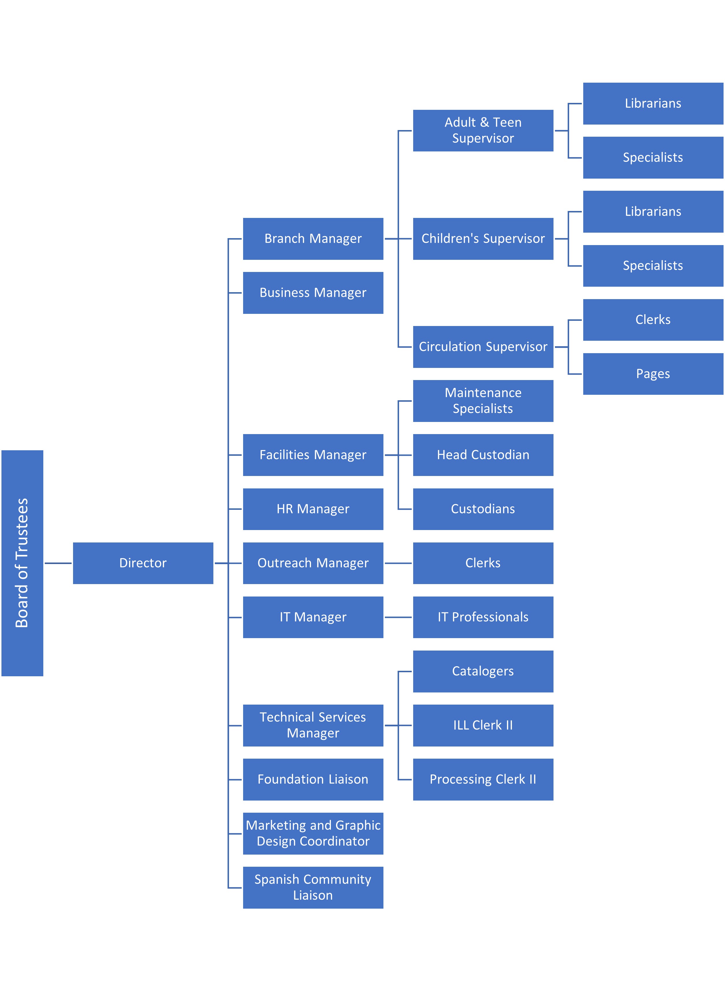 White Oak Library District Organizational Chart. The Director reports to the Board of Trustees. Branch Managers, Business Manager, Facilities Manager, HR Manager, Outreach Manager, IT Manager, Technical Services Manager, Foundation Liaison, Marketing  and Graphic Design Coordinator, and Spanish Community Liaison report to the Director.